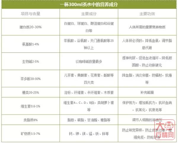 大数据告诉你,一杯茶的营养价值