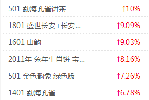 大益行情网：一周热点行情08.12-08.18