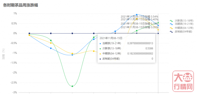行情归于平稳,安静的市场会是蓄势待发?大益行情网 | 一周热点行情11.08-11.14