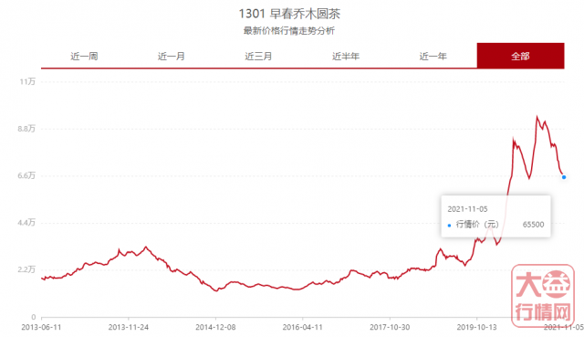 冷空气来袭，行情再次进入冷静期！大益行情网 | 一周热点行情11.15-11.21