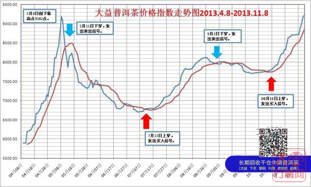 中国大益茶价格指数简评2013年10月31日至11月8日