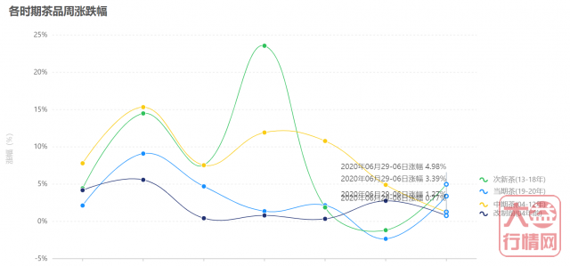 生肖茶崛起，1901​越陈越香上市，挚守岁月、至美方成呀！大益行情网 | 一周热点行情06.29-07.05