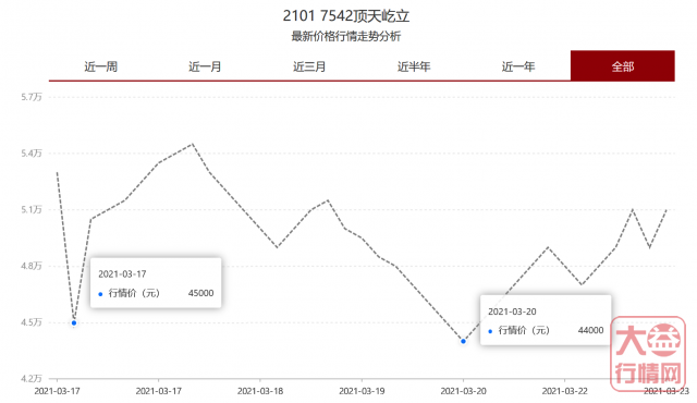 走势飘忽！（2101）7542顶天屹立是否被低估？