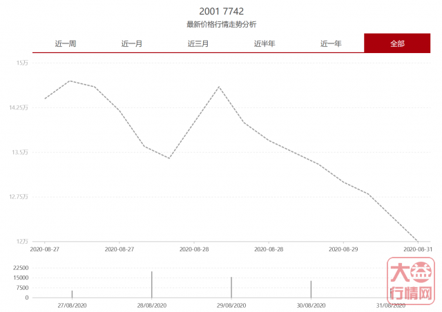 2001 7742——数字之王归来,看好,就要坚定持有!