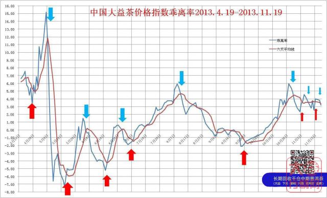 中国大益茶价格指数简评2013年11月8日至19日