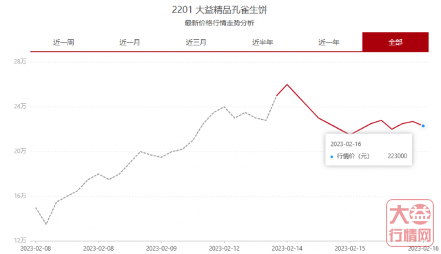 震荡中求突破 关于2023上半年大益茶市走势的三点看法