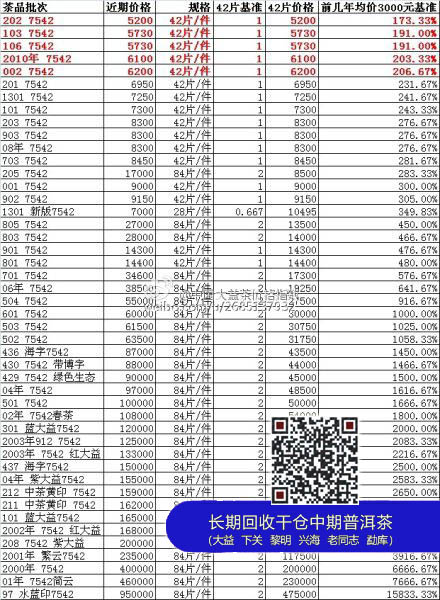 【图阅】大益历年7542价格和涨幅