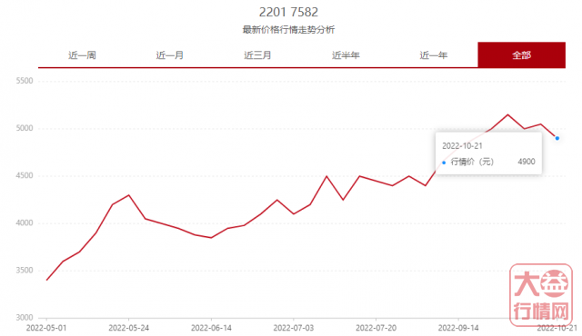 2201 7572现货将到，开始就破发，会不会是另外一个7582？