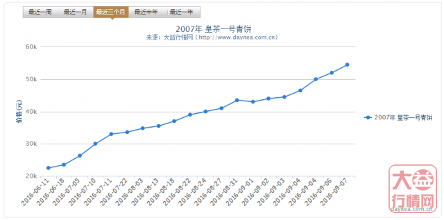 大益行情解析：大益茶为什么流通性这么强？