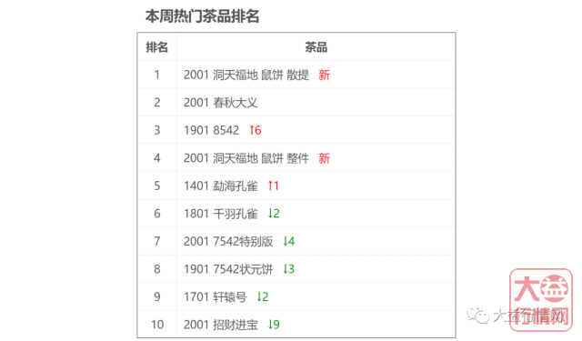 生肖茶崛起，1901​越陈越香上市，挚守岁月、至美方成呀！大益行情网 | 一周热点行情06.29-07.05