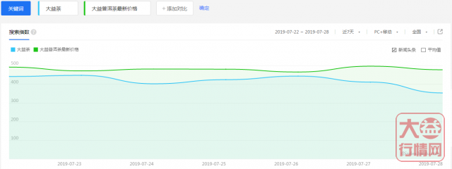 大益行情网：一周热点行情07.22-07.28