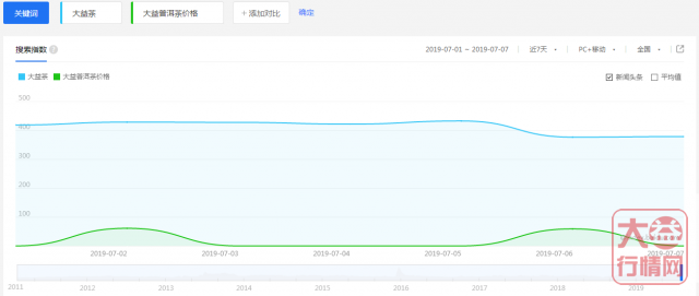 大益行情网 | 一周热点行情07.01-07.07