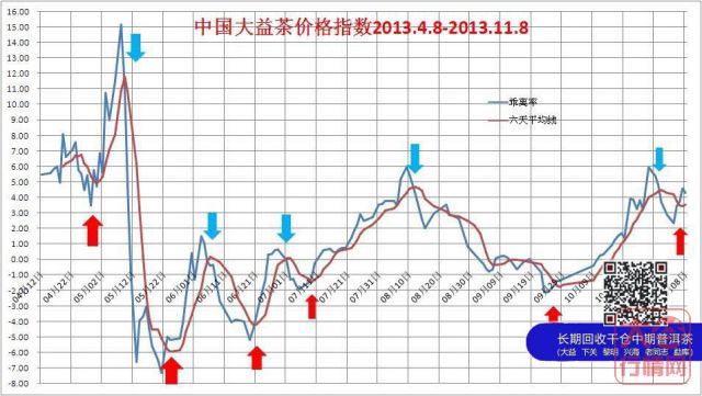 中国大益茶价格指数简评2013年10月31日至11月8日