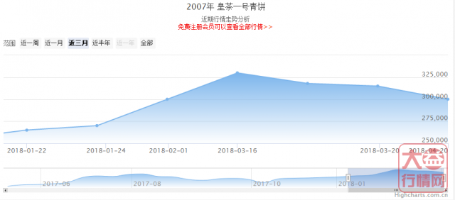 大益普洱茶投资分析---9月第一周行情回顾