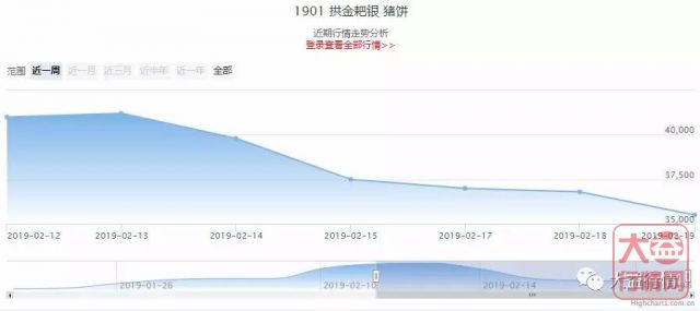 大益茶投资分析：行情进入盘整回调期，形势暂不明朗！