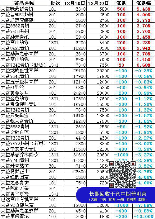 中国大益茶价格指数市场简评2013年12月11日至20日