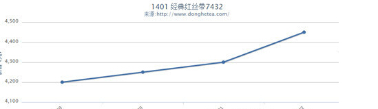 大益经典红丝带“4000调控令”，是好是坏？