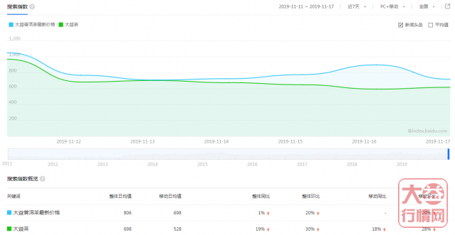 沧海破四万在即,你赚到了吗?大益行情网:一周热点行情11.11-11.17
