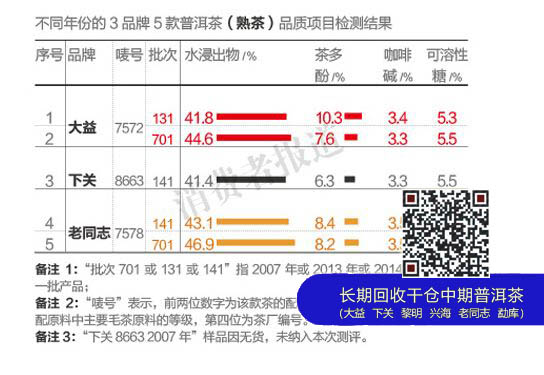 普洱茶综合评价，大益较高老同志性价比较优