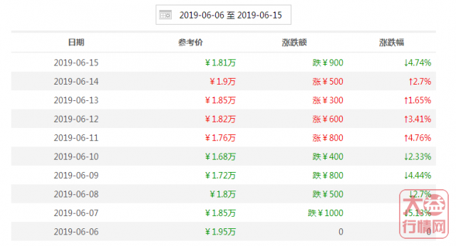 大益行情网 | 一周热点行情06.10-06.16