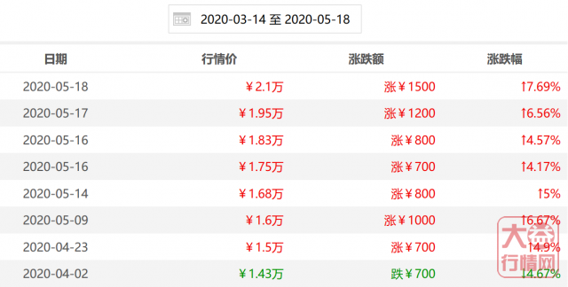 机遇 · 总在上涨和回调之间！大益行情网：一周热点行情05.11-05.17