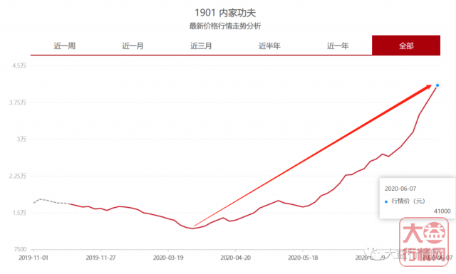 整体上升的行情，还有入手的机会吗？大益行情网 | 一周热点行情06.01-06.07