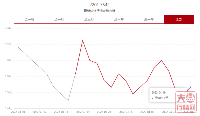 劲爆官宣！2201 7542 原来你是这样的靓仔？