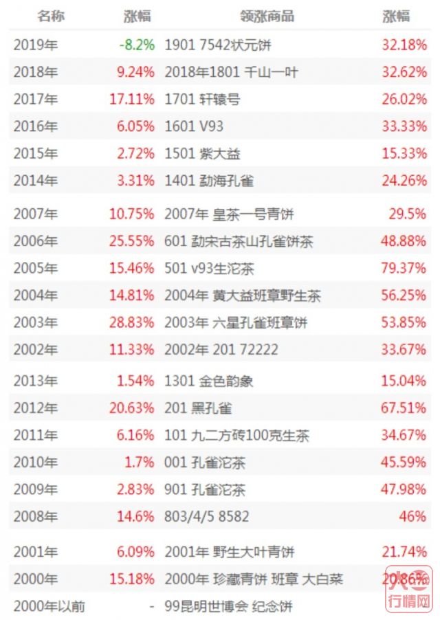 大益行情网 | 一周热点行情07.29-08.04