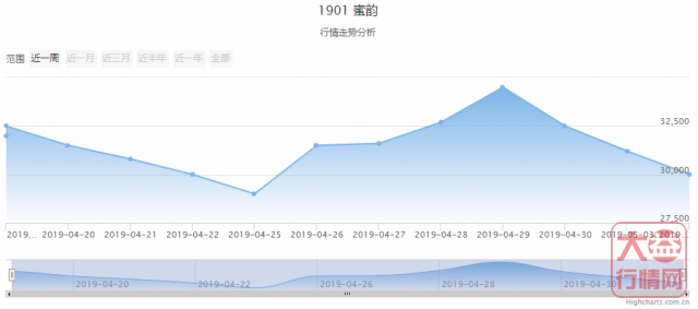 大益行情网 | 一周热点行情04.29-05.05
