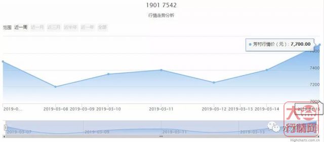 大益行情网 | 一周热点行情03.18-03.24