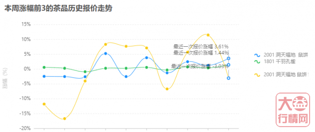 里程碑，暴跌后的惯性反弹，大益茶市进入新的周期，投资者接下来该咋办？