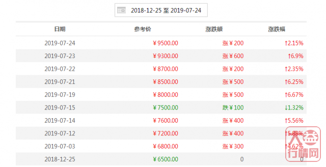 大益行情网 | 一周热点行情07.29-08.04