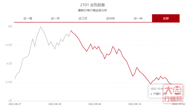 上市已有月余,2101金色韵象将通向何方?