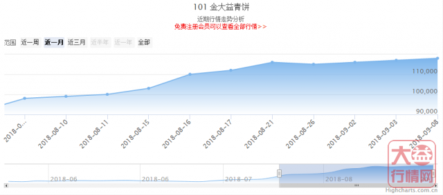 大益普洱茶投资分析---9月第一周行情回顾
