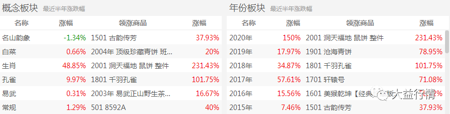 疫情胶着,开市未知?芳村,东莞万江大空头去年底期货爆雷,洞天福地成行情担当,对大益茶巿有何影响?
