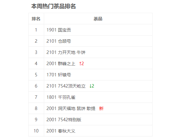 行情归于平稳,安静的市场会是蓄势待发?大益行情网 | 一周热点行情11.08-11.14