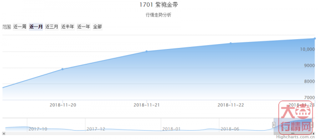 大益普洱茶 | 一周热点行情11.19-11.25