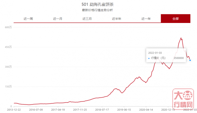年关将近，集体进入观望状态？大益行情网 | 一周热点行情1.03-1.09