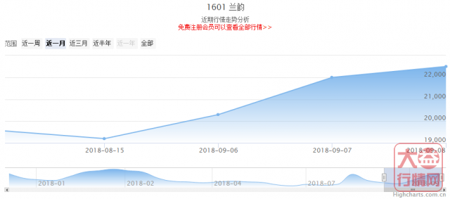 大益普洱茶投资分析---9月第一周行情回顾