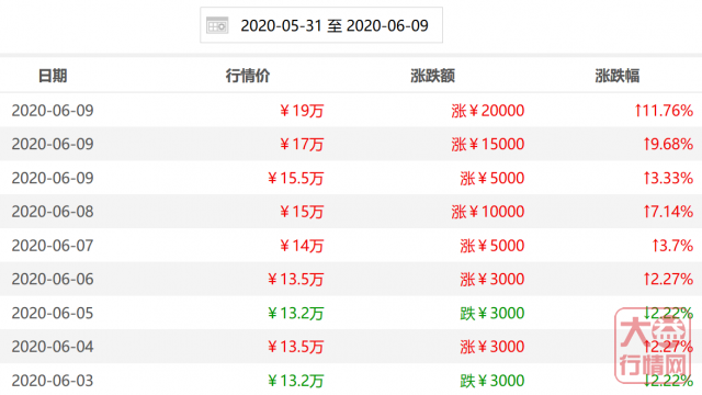 一日上涨二万五 洞天福地为何突然成了摇钱树