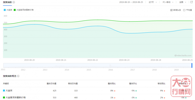 大益普洱茶：一周热点行情08.19-08.25
