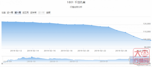 大益普洱茶 | 一周热点行情02.25-03.03