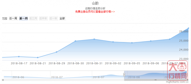 大益普洱茶投资分析---9月第一周行情回顾