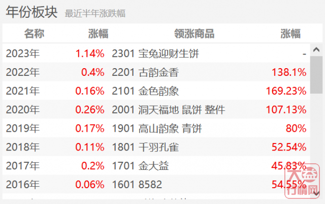 2022年大益投资市场大复盘(下):行情是如何强势回升的?