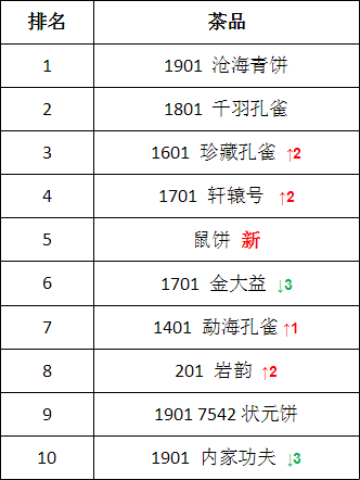 鼠饼的涨势，是要做生肖最厉害的一个？大益行情网：一周热点行情12.02-12.08