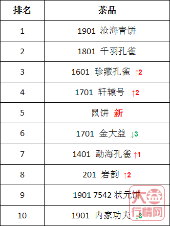 鼠饼的涨势,是要做生肖最厉害的一个?555彩票注册送彩金行情网:一周热点行情12.02-12.08