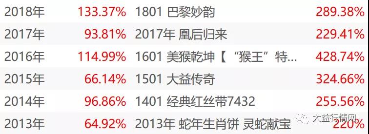 势不可挡，涨势这般喜人，你错过了多少？大益行情网 | 一周热点行情07.06-07.12