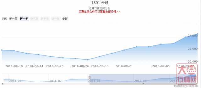 大益普洱茶投资分析---9月第一周行情回顾