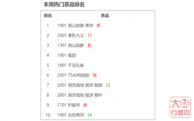 行情调整,1901 高山韵象未来将会怎么发展?大益行情网 | 一周热点行情07.20-07.26