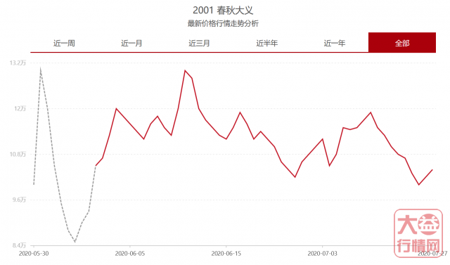 行情调整,1901 高山韵象未来将会怎么发展?大益行情网 | 一周热点行情07.20-07.26